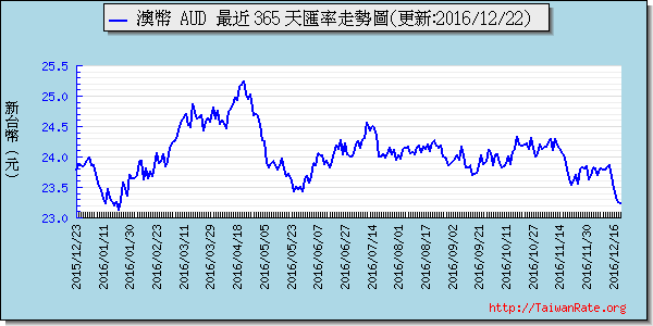 澳幣,aud匯率線圖