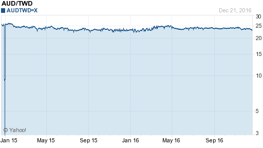 澳幣,aud匯率線圖