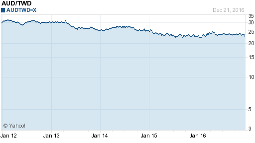 澳幣,aud匯率線圖
