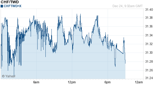 瑞士法郎,chf匯率線圖