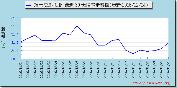 瑞士法郎,chf匯率線圖