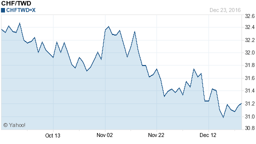 瑞士法郎,chf匯率線圖