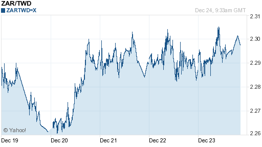 南非幣,zar匯率線圖