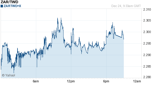 南非幣,zar匯率線圖