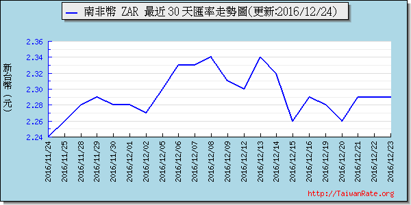 南非幣,zar匯率線圖