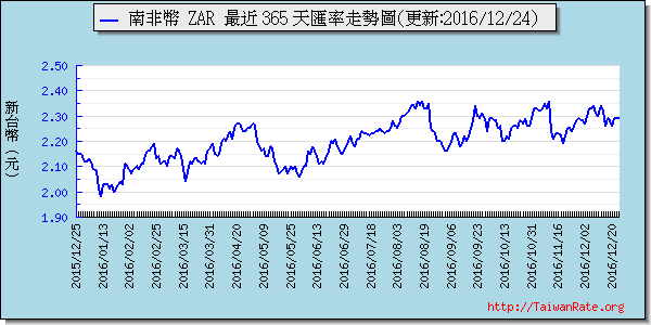 南非幣,zar匯率線圖