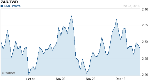南非幣,zar匯率線圖