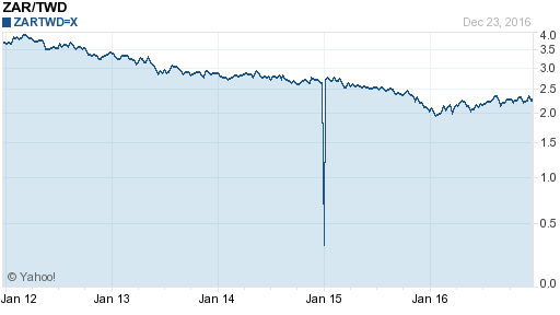 南非幣,zar匯率線圖