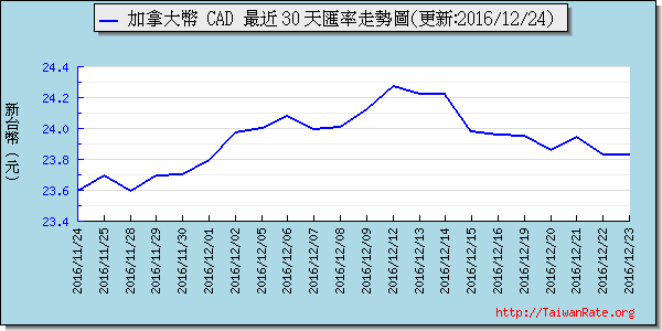 加拿大幣,cad匯率線圖