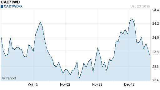 加拿大幣,cad匯率線圖