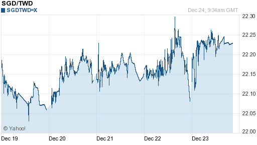 新加坡幣,sgd匯率線圖