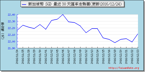 新加坡幣,sgd匯率線圖