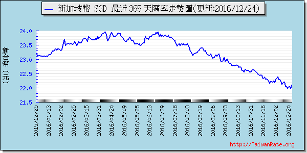 新加坡幣,sgd匯率線圖