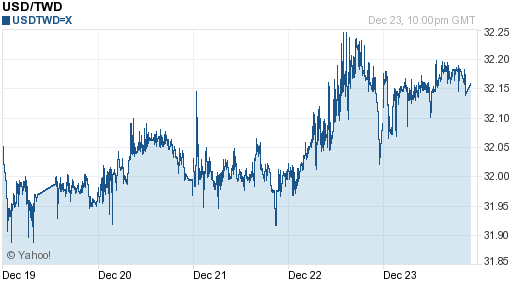 美金,usd匯率線圖