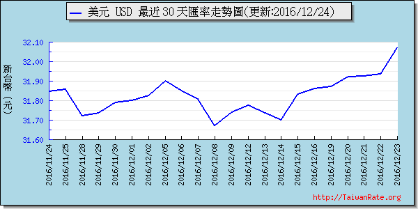 美金,usd匯率線圖