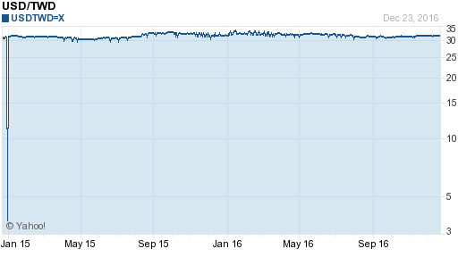 美金,usd匯率線圖