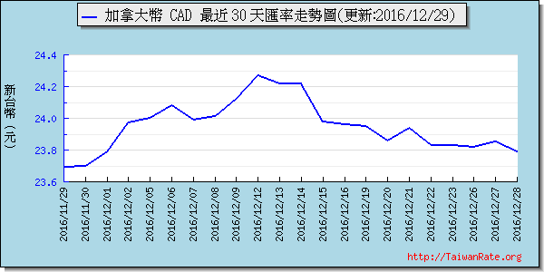 加拿大幣,cad匯率線圖