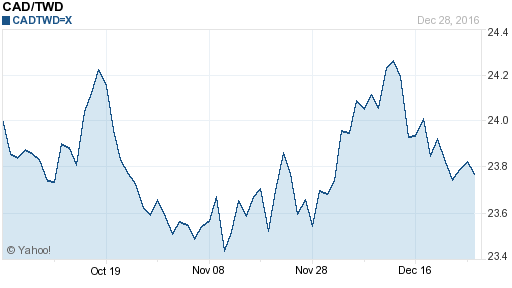 加拿大幣,cad匯率線圖