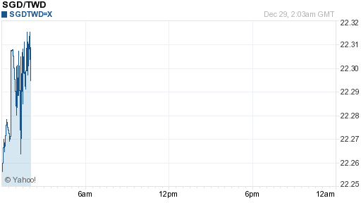 新加坡幣,sgd匯率線圖