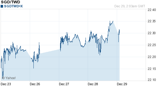 新加坡幣,sgd匯率線圖