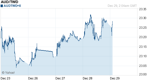 澳幣,aud匯率線圖
