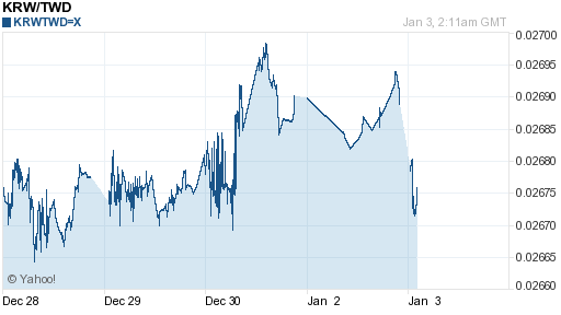 韓元,krw匯率線圖