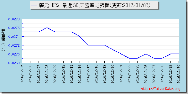 韓元,krw匯率線圖