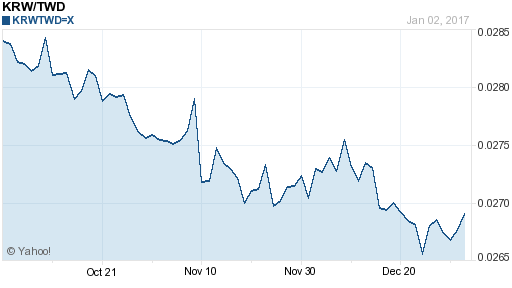 韓元,krw匯率線圖