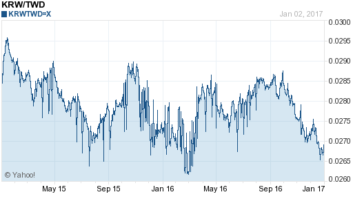 韓元,krw匯率線圖