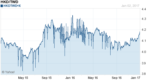 香港幣,hkd匯率線圖
