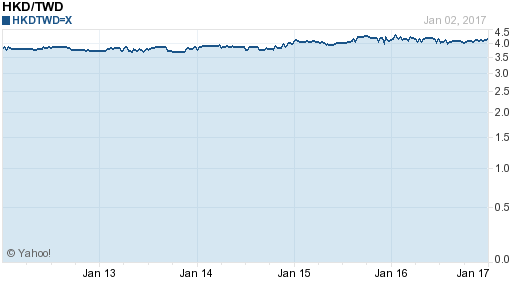 香港幣,hkd匯率線圖