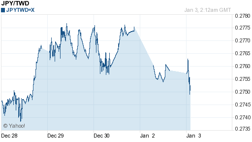 日幣日圓,jpy匯率線圖