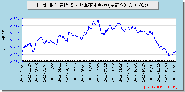 日幣日圓,jpy匯率線圖