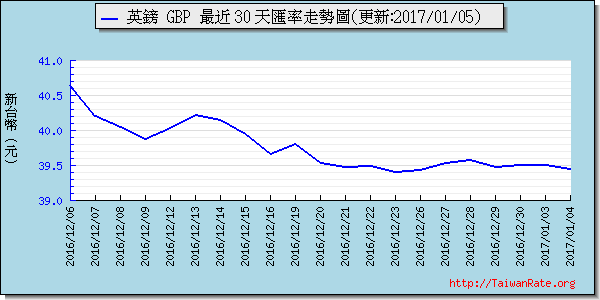 英鎊,gbp匯率線圖