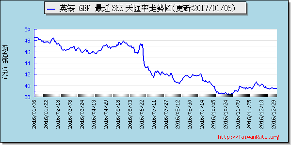 英鎊,gbp匯率線圖