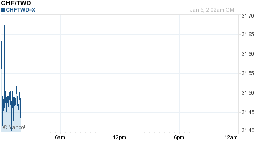 瑞士法郎,chf匯率線圖
