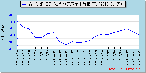 瑞士法郎,chf匯率線圖