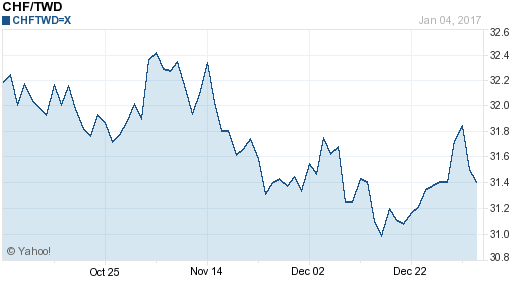 瑞士法郎,chf匯率線圖