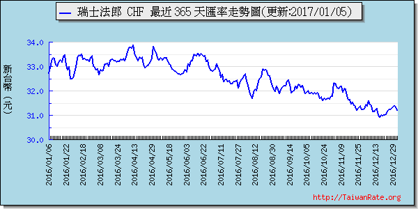 瑞士法郎,chf匯率線圖