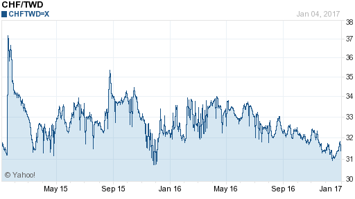瑞士法郎,chf匯率線圖