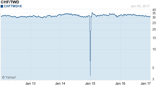 瑞士法郎,chf匯率線圖