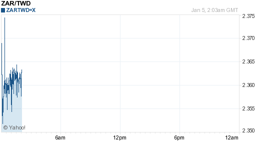 南非幣,zar匯率線圖