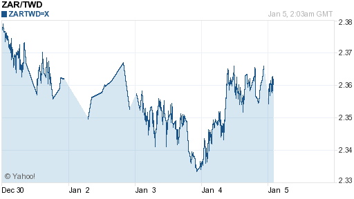 南非幣,zar匯率線圖