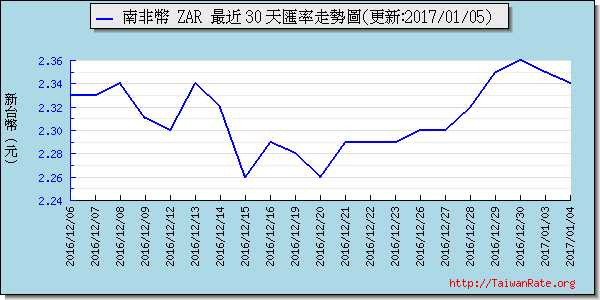 南非幣,zar匯率線圖