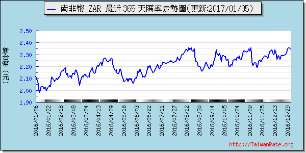 南非幣,zar匯率線圖