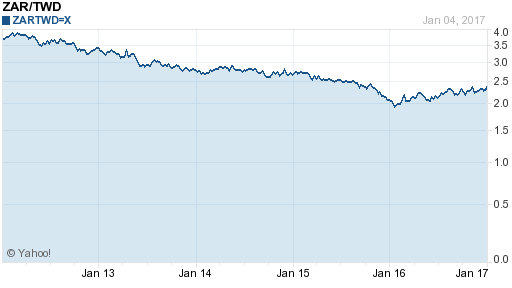 南非幣,zar匯率線圖