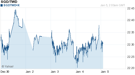 新加坡幣,sgd匯率線圖