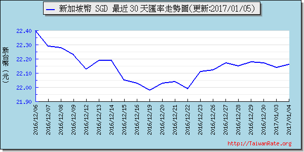 新加坡幣,sgd匯率線圖