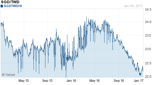 新加坡幣,sgd匯率線圖