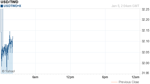 美金,usd匯率線圖